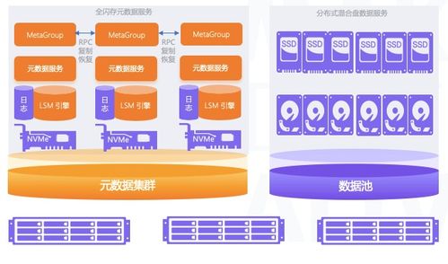 xSky新一代分布式文件系統(tǒng)XGFS揭秘 元數(shù)據(jù)服務(wù)與數(shù)據(jù)處理存儲(chǔ)支持服務(wù)